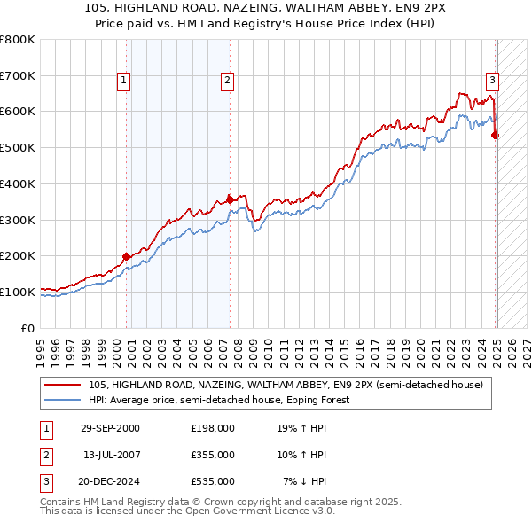 105, HIGHLAND ROAD, NAZEING, WALTHAM ABBEY, EN9 2PX: Price paid vs HM Land Registry's House Price Index