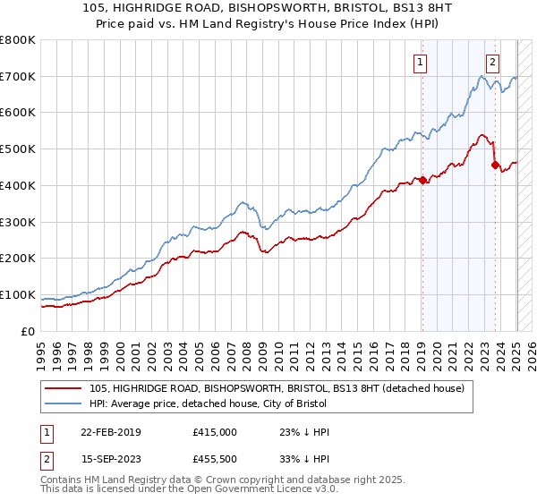 105, HIGHRIDGE ROAD, BISHOPSWORTH, BRISTOL, BS13 8HT: Price paid vs HM Land Registry's House Price Index