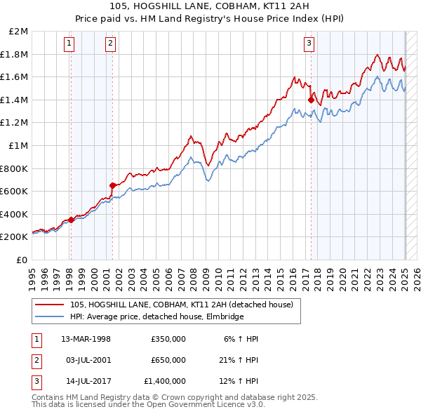 105, HOGSHILL LANE, COBHAM, KT11 2AH: Price paid vs HM Land Registry's House Price Index