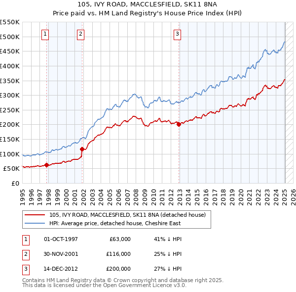 105, IVY ROAD, MACCLESFIELD, SK11 8NA: Price paid vs HM Land Registry's House Price Index
