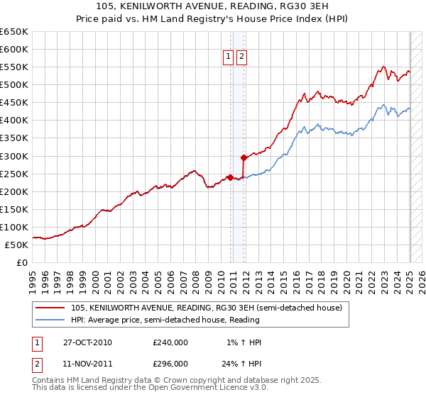 105, KENILWORTH AVENUE, READING, RG30 3EH: Price paid vs HM Land Registry's House Price Index