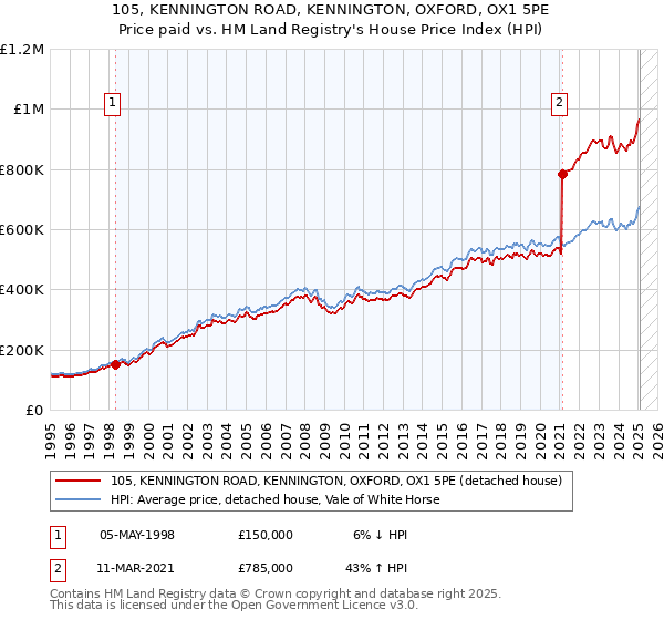 105, KENNINGTON ROAD, KENNINGTON, OXFORD, OX1 5PE: Price paid vs HM Land Registry's House Price Index