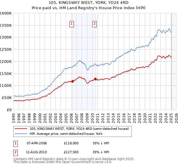105, KINGSWAY WEST, YORK, YO24 4RD: Price paid vs HM Land Registry's House Price Index