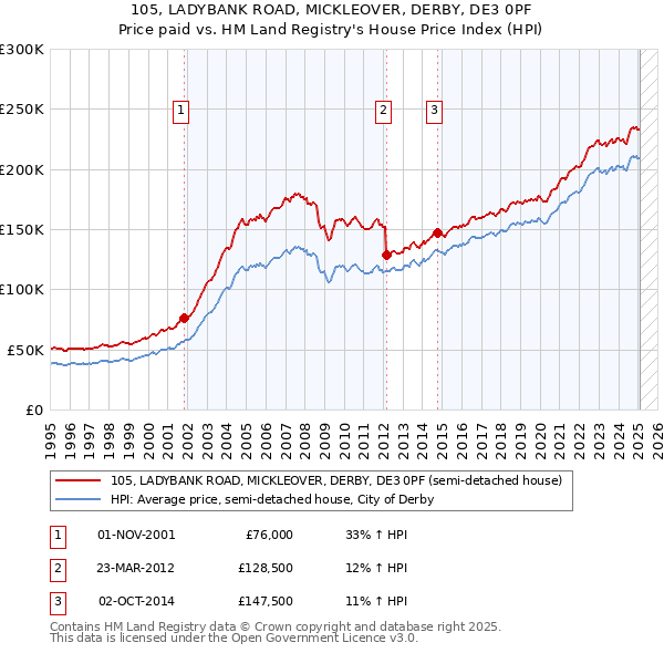 105, LADYBANK ROAD, MICKLEOVER, DERBY, DE3 0PF: Price paid vs HM Land Registry's House Price Index