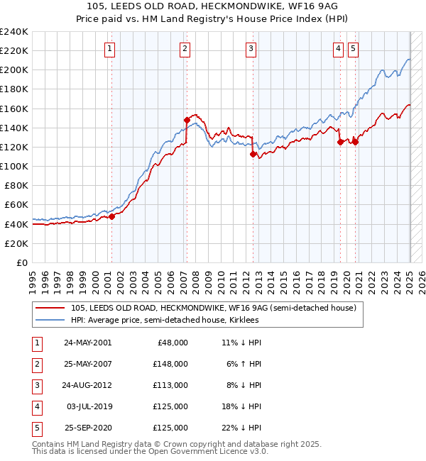 105, LEEDS OLD ROAD, HECKMONDWIKE, WF16 9AG: Price paid vs HM Land Registry's House Price Index