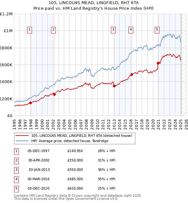 105, LINCOLNS MEAD, LINGFIELD, RH7 6TA: Price paid vs HM Land Registry's House Price Index