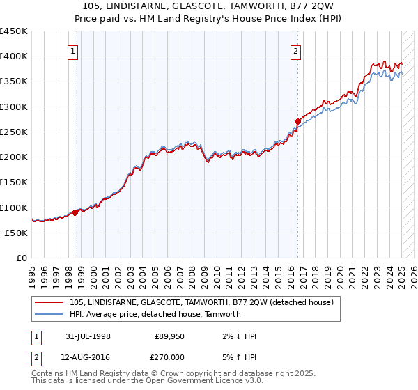 105, LINDISFARNE, GLASCOTE, TAMWORTH, B77 2QW: Price paid vs HM Land Registry's House Price Index