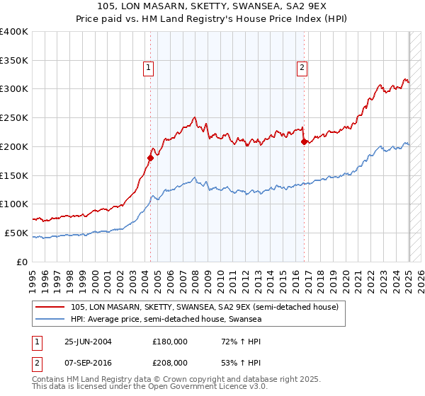 105, LON MASARN, SKETTY, SWANSEA, SA2 9EX: Price paid vs HM Land Registry's House Price Index