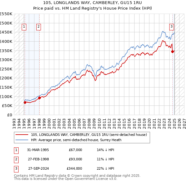 105, LONGLANDS WAY, CAMBERLEY, GU15 1RU: Price paid vs HM Land Registry's House Price Index