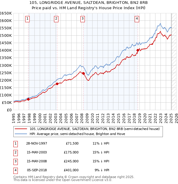 105, LONGRIDGE AVENUE, SALTDEAN, BRIGHTON, BN2 8RB: Price paid vs HM Land Registry's House Price Index