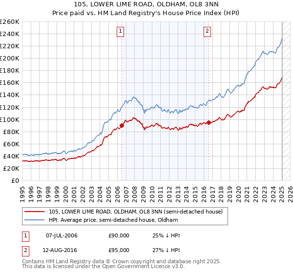 105, LOWER LIME ROAD, OLDHAM, OL8 3NN: Price paid vs HM Land Registry's House Price Index