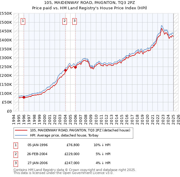 105, MAIDENWAY ROAD, PAIGNTON, TQ3 2PZ: Price paid vs HM Land Registry's House Price Index