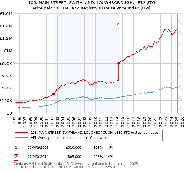 105, MAIN STREET, SWITHLAND, LOUGHBOROUGH, LE12 8TG: Price paid vs HM Land Registry's House Price Index