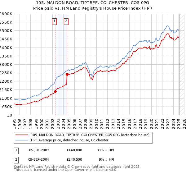105, MALDON ROAD, TIPTREE, COLCHESTER, CO5 0PG: Price paid vs HM Land Registry's House Price Index