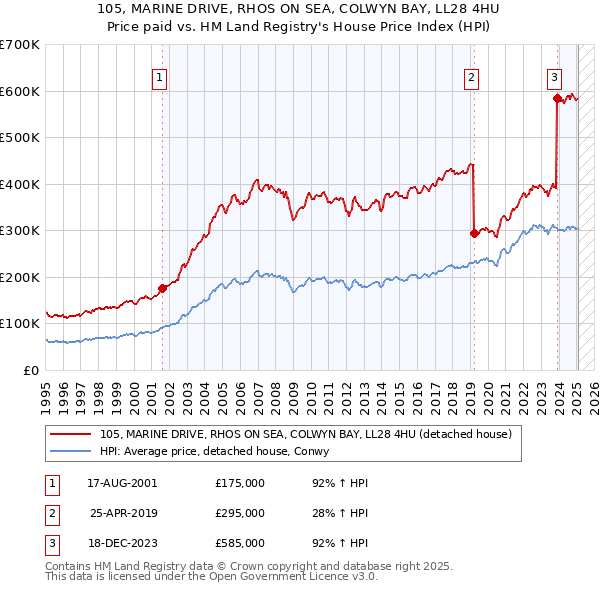 105, MARINE DRIVE, RHOS ON SEA, COLWYN BAY, LL28 4HU: Price paid vs HM Land Registry's House Price Index