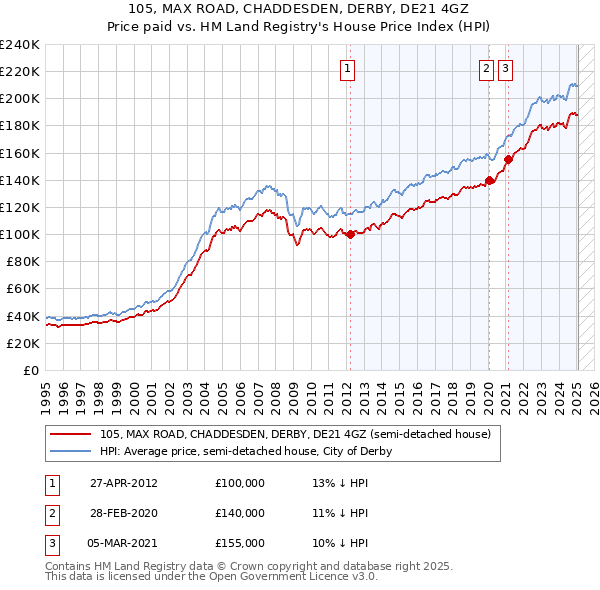 105, MAX ROAD, CHADDESDEN, DERBY, DE21 4GZ: Price paid vs HM Land Registry's House Price Index