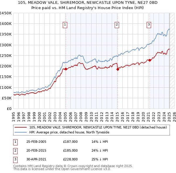 105, MEADOW VALE, SHIREMOOR, NEWCASTLE UPON TYNE, NE27 0BD: Price paid vs HM Land Registry's House Price Index