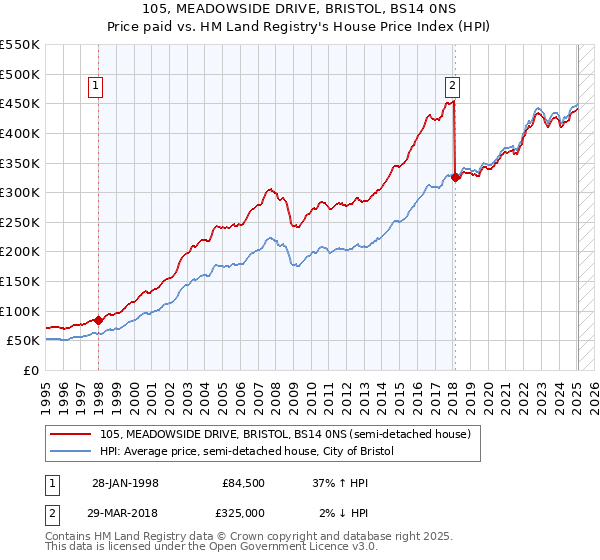 105, MEADOWSIDE DRIVE, BRISTOL, BS14 0NS: Price paid vs HM Land Registry's House Price Index
