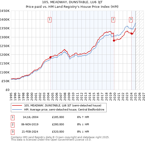 105, MEADWAY, DUNSTABLE, LU6 3JT: Price paid vs HM Land Registry's House Price Index