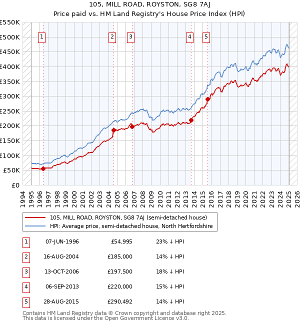 105, MILL ROAD, ROYSTON, SG8 7AJ: Price paid vs HM Land Registry's House Price Index