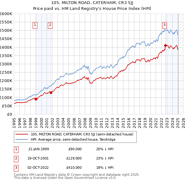 105, MILTON ROAD, CATERHAM, CR3 5JJ: Price paid vs HM Land Registry's House Price Index