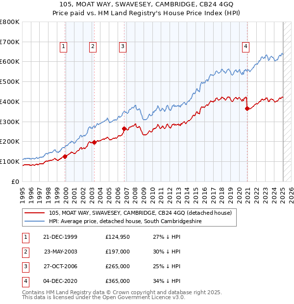 105, MOAT WAY, SWAVESEY, CAMBRIDGE, CB24 4GQ: Price paid vs HM Land Registry's House Price Index