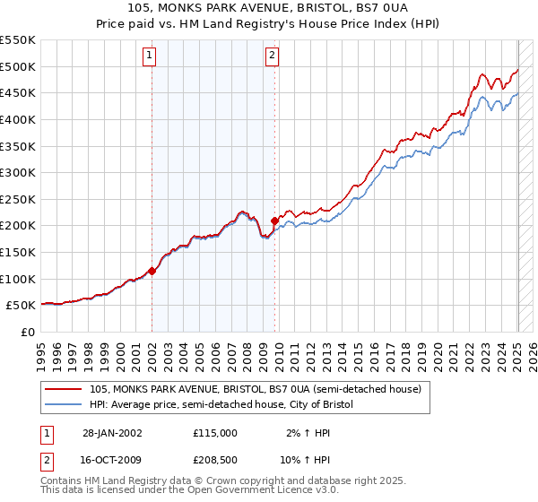 105, MONKS PARK AVENUE, BRISTOL, BS7 0UA: Price paid vs HM Land Registry's House Price Index