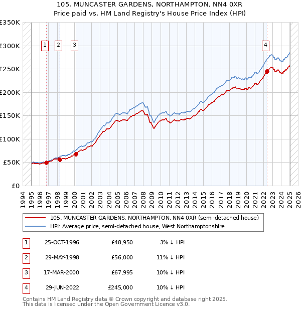 105, MUNCASTER GARDENS, NORTHAMPTON, NN4 0XR: Price paid vs HM Land Registry's House Price Index