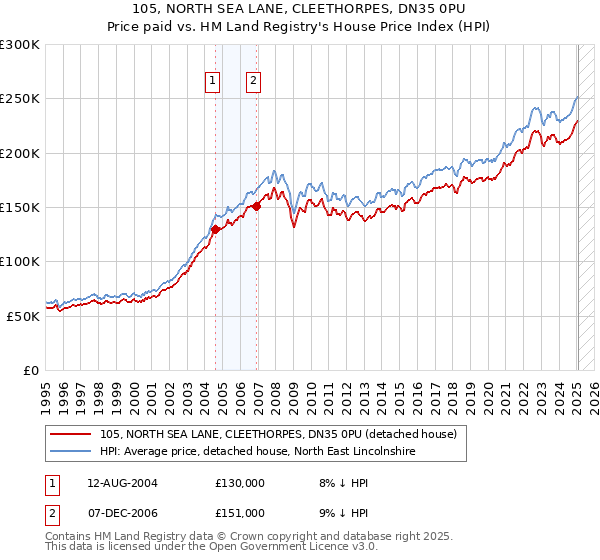 105, NORTH SEA LANE, CLEETHORPES, DN35 0PU: Price paid vs HM Land Registry's House Price Index