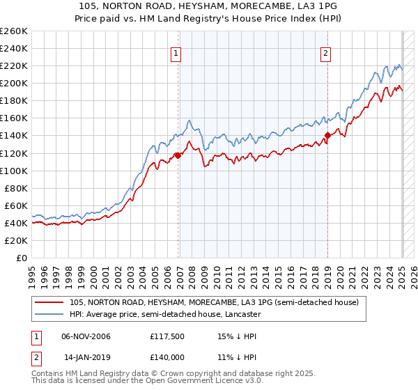 105, NORTON ROAD, HEYSHAM, MORECAMBE, LA3 1PG: Price paid vs HM Land Registry's House Price Index