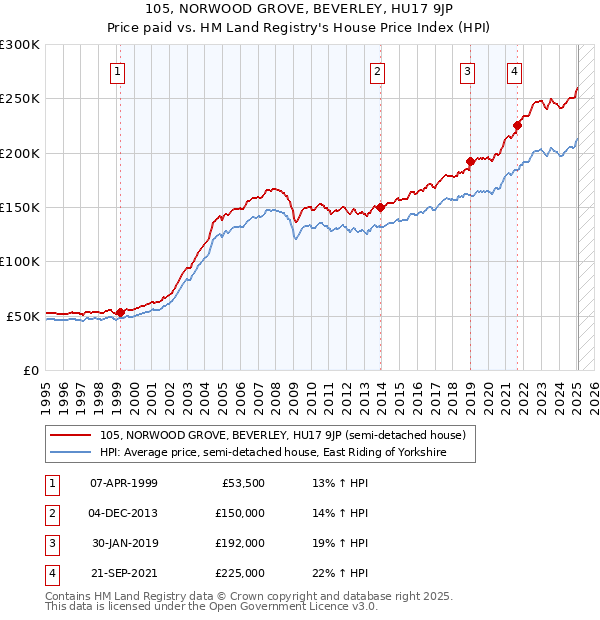 105, NORWOOD GROVE, BEVERLEY, HU17 9JP: Price paid vs HM Land Registry's House Price Index