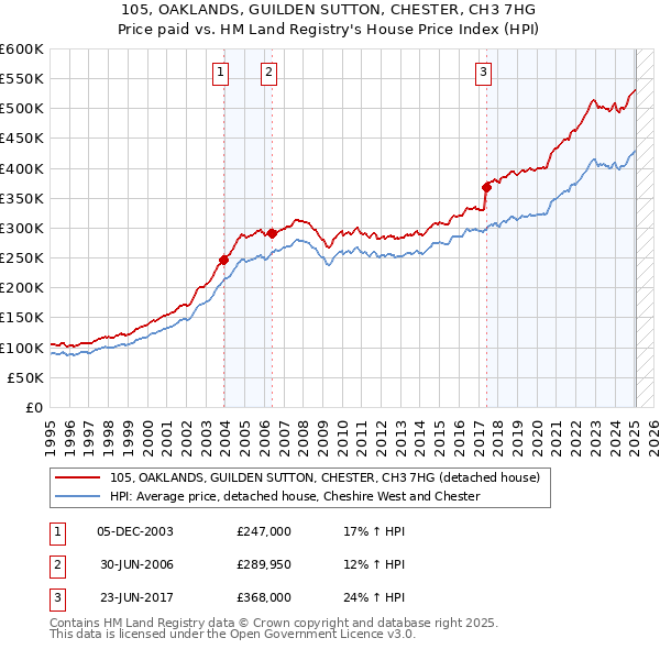 105, OAKLANDS, GUILDEN SUTTON, CHESTER, CH3 7HG: Price paid vs HM Land Registry's House Price Index