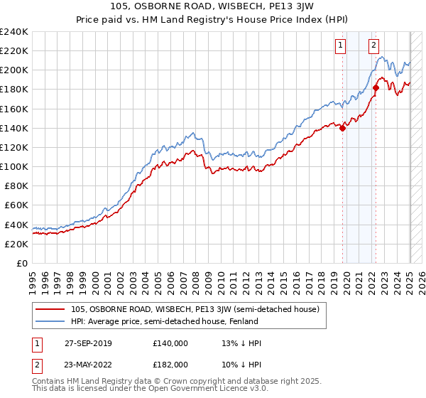 105, OSBORNE ROAD, WISBECH, PE13 3JW: Price paid vs HM Land Registry's House Price Index