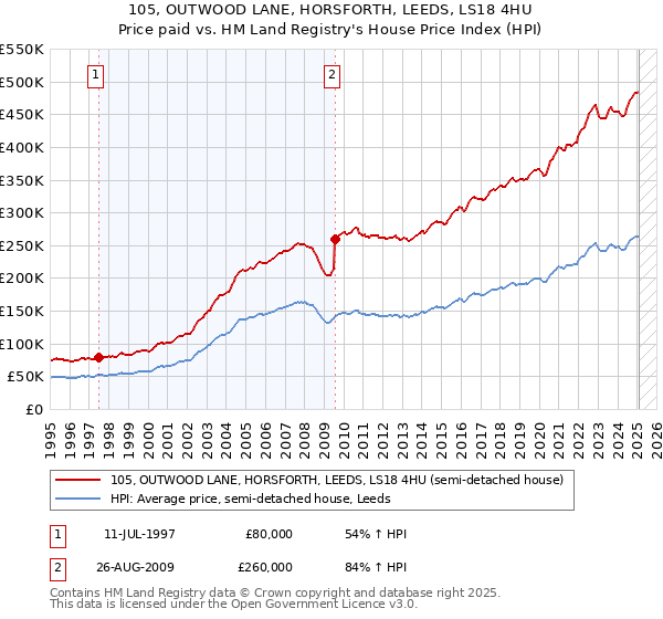 105, OUTWOOD LANE, HORSFORTH, LEEDS, LS18 4HU: Price paid vs HM Land Registry's House Price Index
