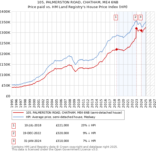105, PALMERSTON ROAD, CHATHAM, ME4 6NB: Price paid vs HM Land Registry's House Price Index