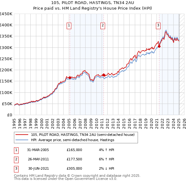 105, PILOT ROAD, HASTINGS, TN34 2AU: Price paid vs HM Land Registry's House Price Index