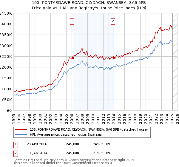105, PONTARDAWE ROAD, CLYDACH, SWANSEA, SA6 5PB: Price paid vs HM Land Registry's House Price Index
