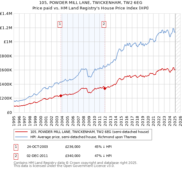 105, POWDER MILL LANE, TWICKENHAM, TW2 6EG: Price paid vs HM Land Registry's House Price Index