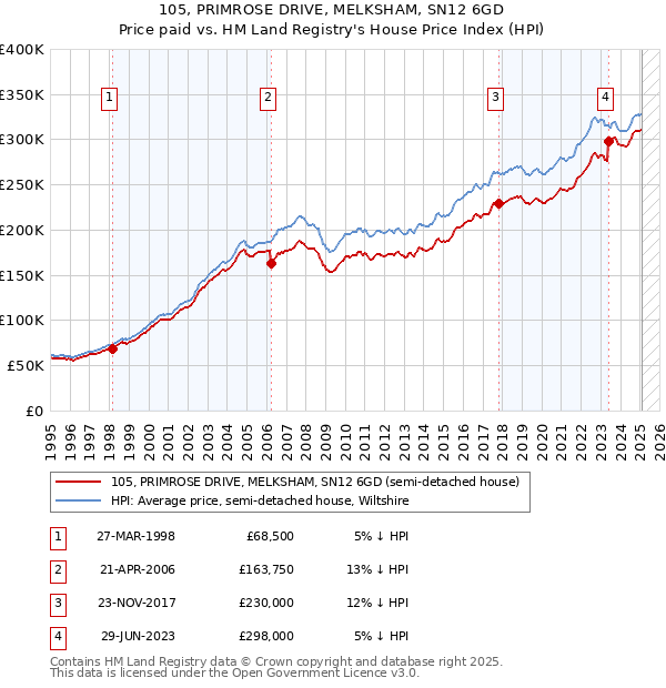 105, PRIMROSE DRIVE, MELKSHAM, SN12 6GD: Price paid vs HM Land Registry's House Price Index