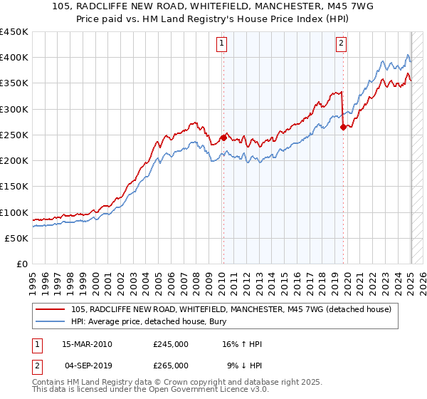 105, RADCLIFFE NEW ROAD, WHITEFIELD, MANCHESTER, M45 7WG: Price paid vs HM Land Registry's House Price Index