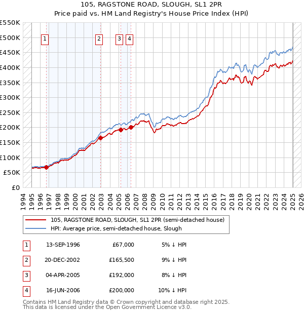 105, RAGSTONE ROAD, SLOUGH, SL1 2PR: Price paid vs HM Land Registry's House Price Index