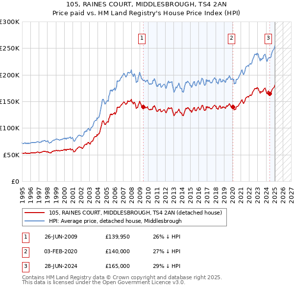 105, RAINES COURT, MIDDLESBROUGH, TS4 2AN: Price paid vs HM Land Registry's House Price Index