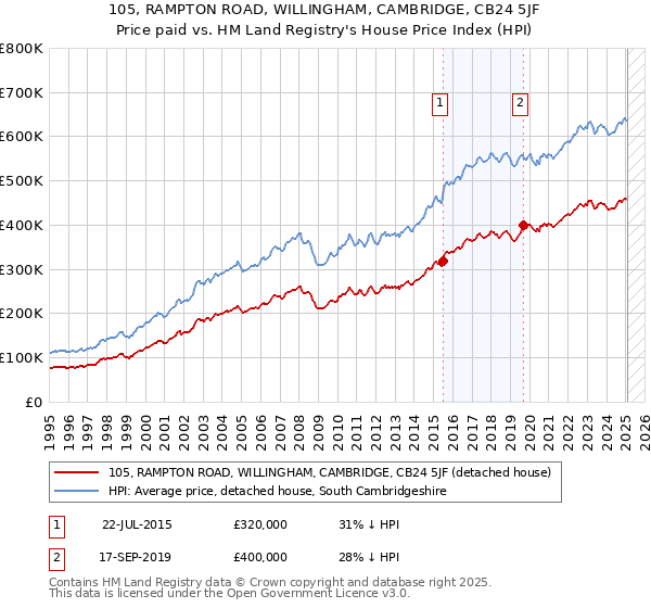 105, RAMPTON ROAD, WILLINGHAM, CAMBRIDGE, CB24 5JF: Price paid vs HM Land Registry's House Price Index