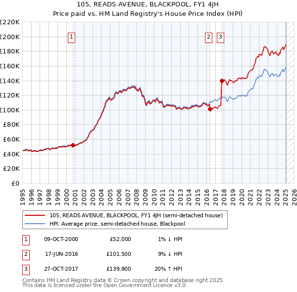105, READS AVENUE, BLACKPOOL, FY1 4JH: Price paid vs HM Land Registry's House Price Index