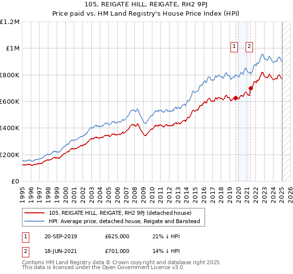 105, REIGATE HILL, REIGATE, RH2 9PJ: Price paid vs HM Land Registry's House Price Index