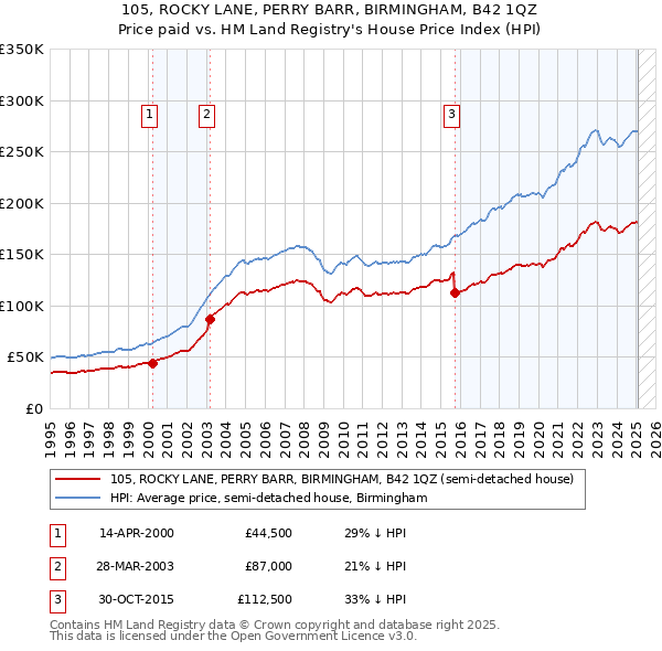 105, ROCKY LANE, PERRY BARR, BIRMINGHAM, B42 1QZ: Price paid vs HM Land Registry's House Price Index