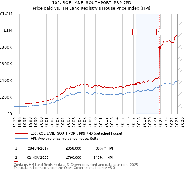 105, ROE LANE, SOUTHPORT, PR9 7PD: Price paid vs HM Land Registry's House Price Index