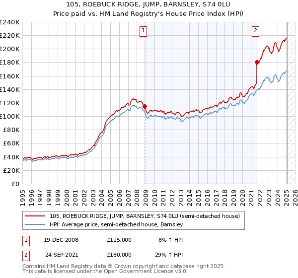 105, ROEBUCK RIDGE, JUMP, BARNSLEY, S74 0LU: Price paid vs HM Land Registry's House Price Index