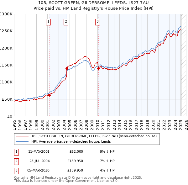 105, SCOTT GREEN, GILDERSOME, LEEDS, LS27 7AU: Price paid vs HM Land Registry's House Price Index
