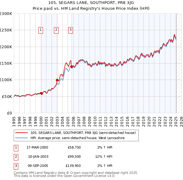 105, SEGARS LANE, SOUTHPORT, PR8 3JG: Price paid vs HM Land Registry's House Price Index